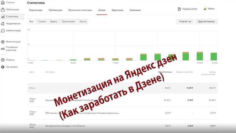 Сколько можно зарабатывать на Яндекс Дзен в начале пути