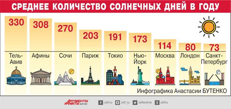 Надежный хостинг: безупречная работа на протяжении 364¾ дней в году